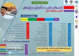 پوستر اولین جشنواره ایده های نوین در آموزش و پژوهش